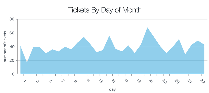 DashboardFox - Area Chart Example