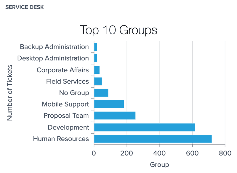 DashboardFox - Bar Graph Example