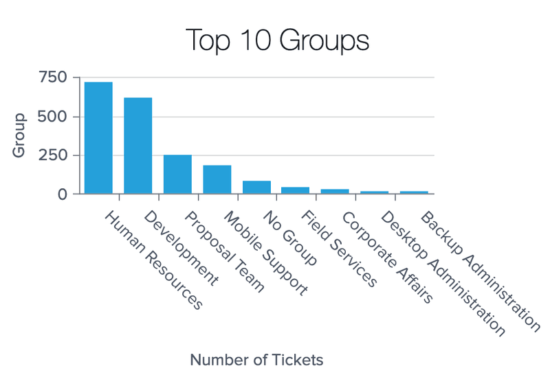 DashboardFox - Column Graph Example