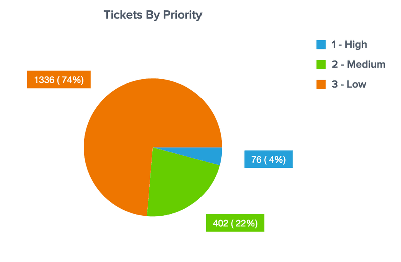 DashboardFox - Pie Chart