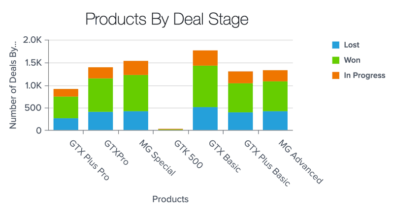 DashboardFox - Stacked Bar Example