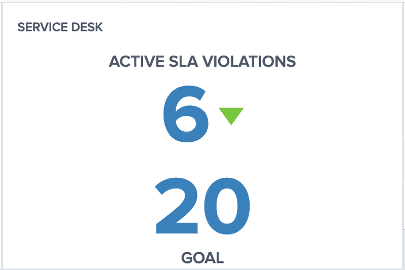 KPI Example from DashboardFox With Goal and Status Indicator